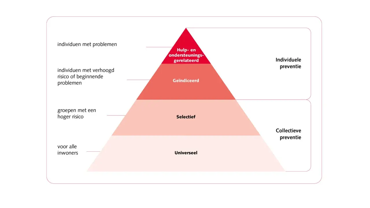 Piramide toont preventieniveaus: universeel, selectief, geïndiceerd en hulp-gerelateerd. Dit illustreert hoe collectieve voorzieningen zich richten op steeds specifiekere groepen.