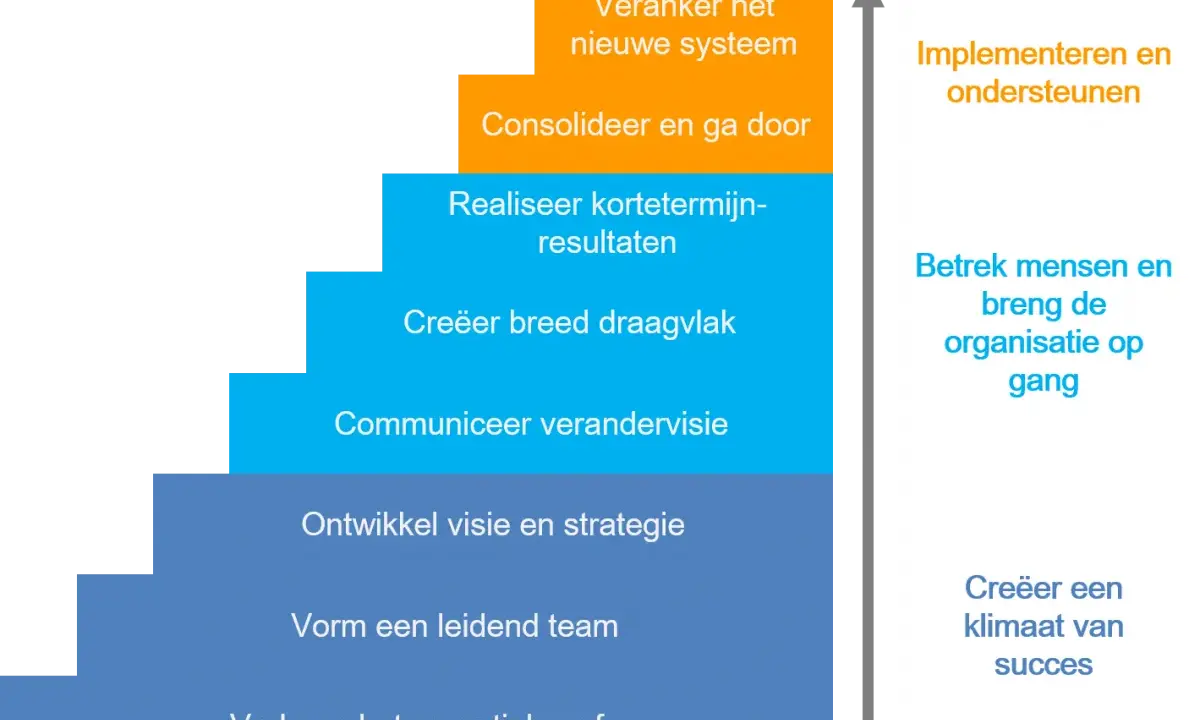 Een trapvormig verandermanagement stappenplan: urgentiebesef, teamvorming, visie, communicatie, draagvlak, resultaten, consolideren, verankeren.
