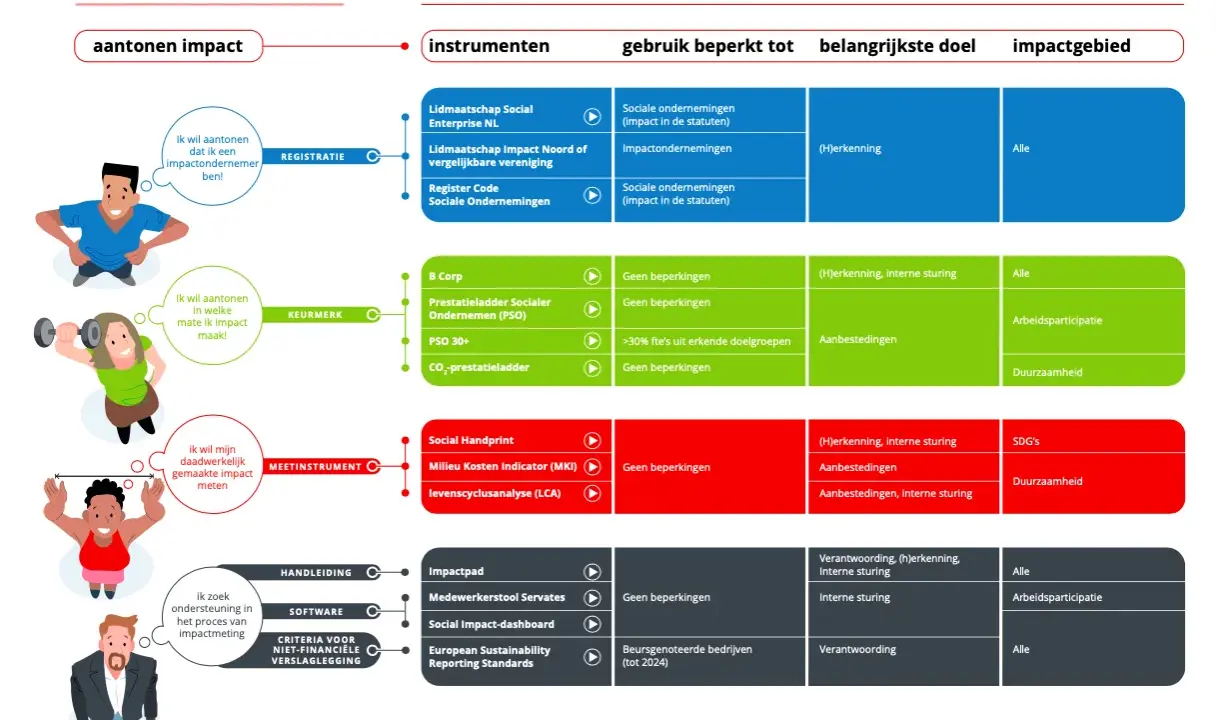 Infographic toont instrumenten voor het aantonen van maatschappelijke impact, met keurmerken, meetinstrumenten en handleidingen.