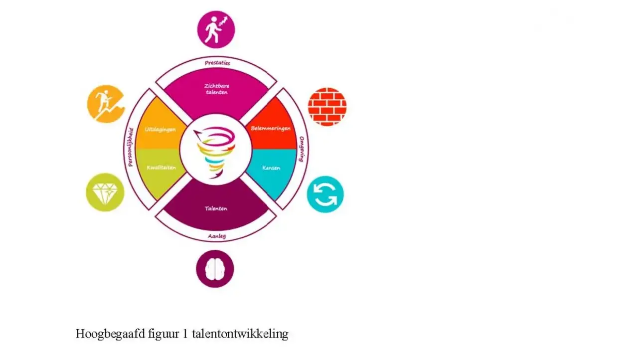 Model van talentontwikkeling met een wervelwind van ideeën, die verhoogd associatief denken stimuleert door uitdagingen, kwaliteiten, talenten, prestaties en kansen te verbinden.