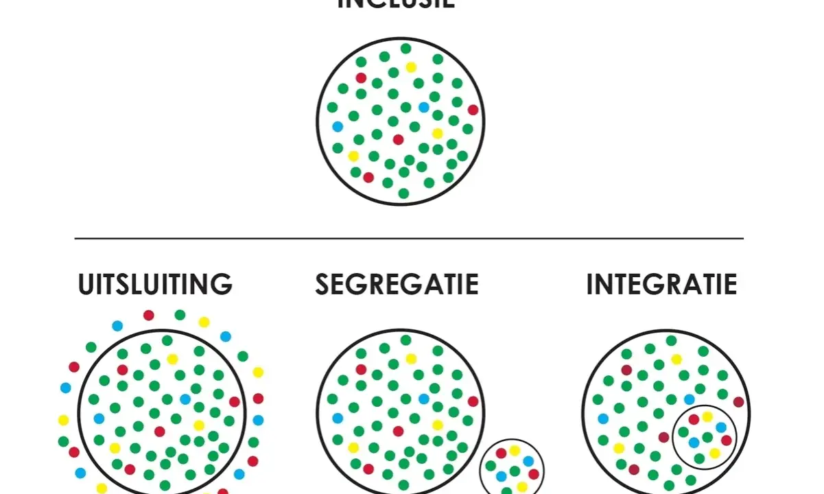 Illustratie toont inclusie, uitsluiting, segregatie en integratie. Integratie laat zien hoe een kleinere groep zich voegt bij een grotere, wat de betekenis van integratie illustreert.