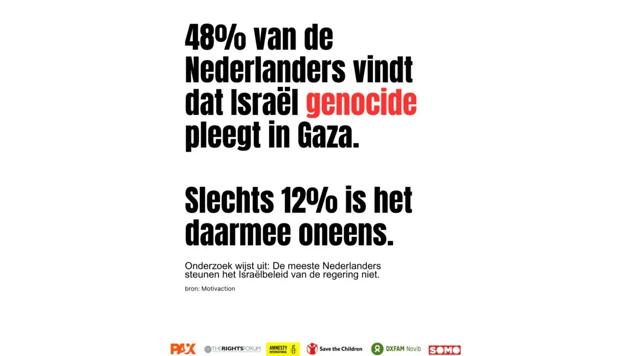 48% van de Nederlanders vindt dat Israël genocide pleegt in Gaza. Slechts 12% is het daarmee oneens.