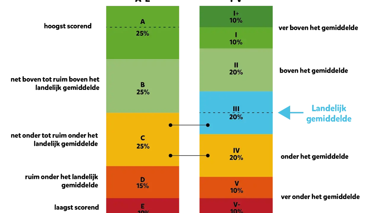Twee gestapelde staafdiagrammen tonen de verdeling van resultaten, met labels A-E en I+-V-. Het rechterdiagram toont het landelijk gemiddelde. Dit kan helpen bij het analyseren van de tempotoets rekenen.