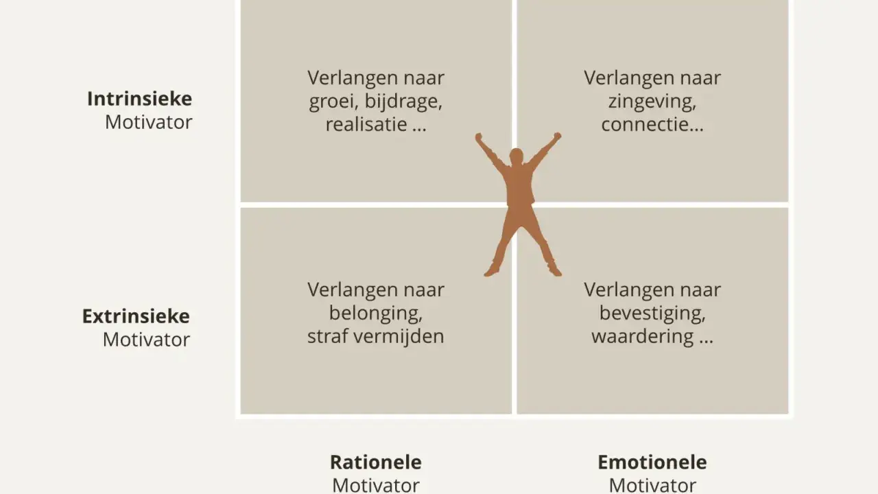 Model dat de drijfveren van medewerkers visualiseert: groei, zingeving, verbinding, waardering en het vermijden van straf.
