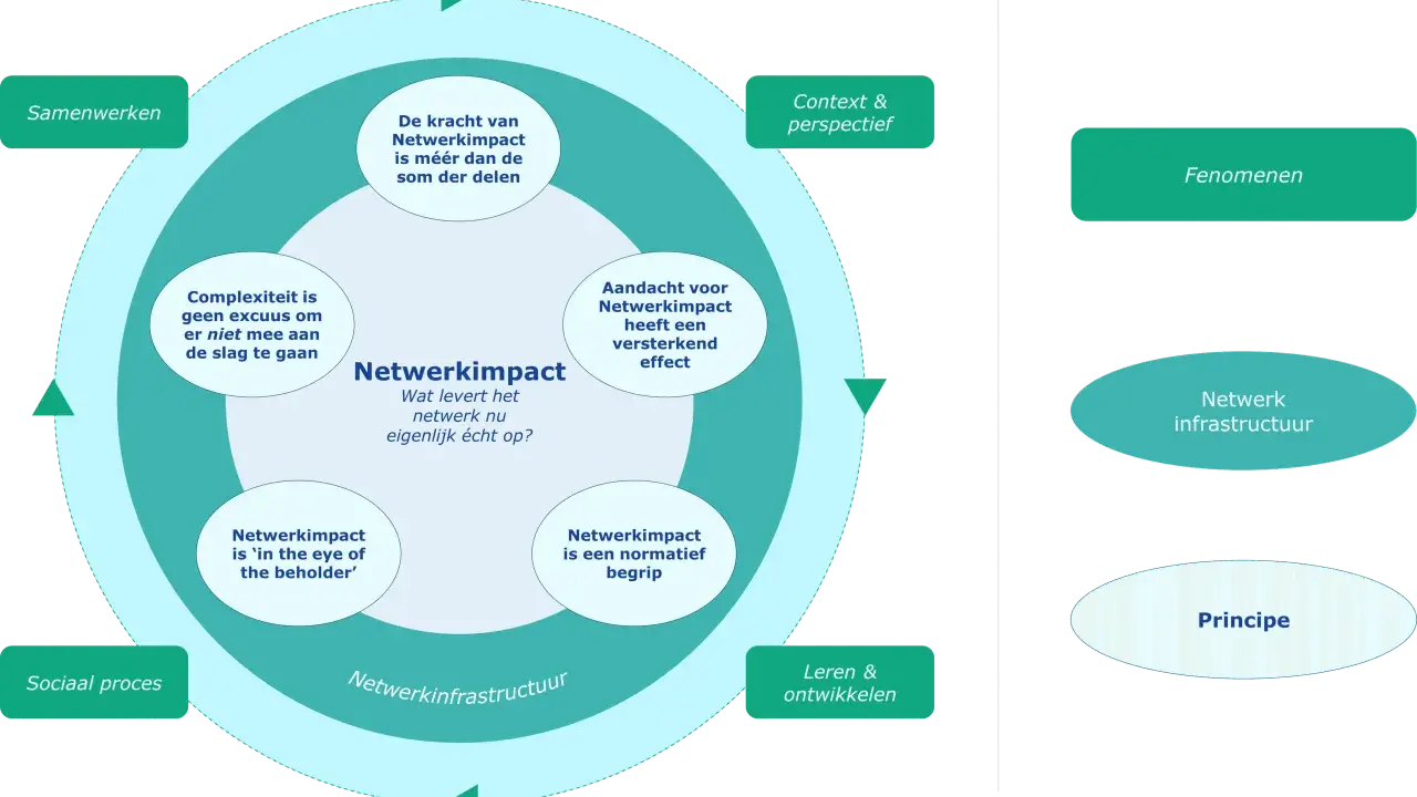 Diagram over netwerkimpact, met elementen als samenwerken, context, fenomenen en principes. Het bevorderen van netwerkimpact staat centraal.