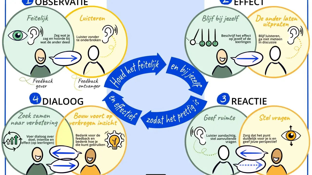 Feedbackmodel met 4 stappen: Observatie, Effect, Reactie, Dialoog. Een voorbeeld van feedback stagiaire.