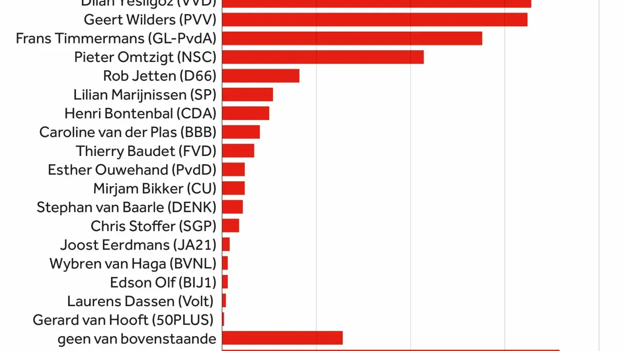 Geert Wilders (PVV) is populair bij veel PVV stemmers als premier. De grafiek toont de voorkeuren van kiezers voor lijsttrekkers.