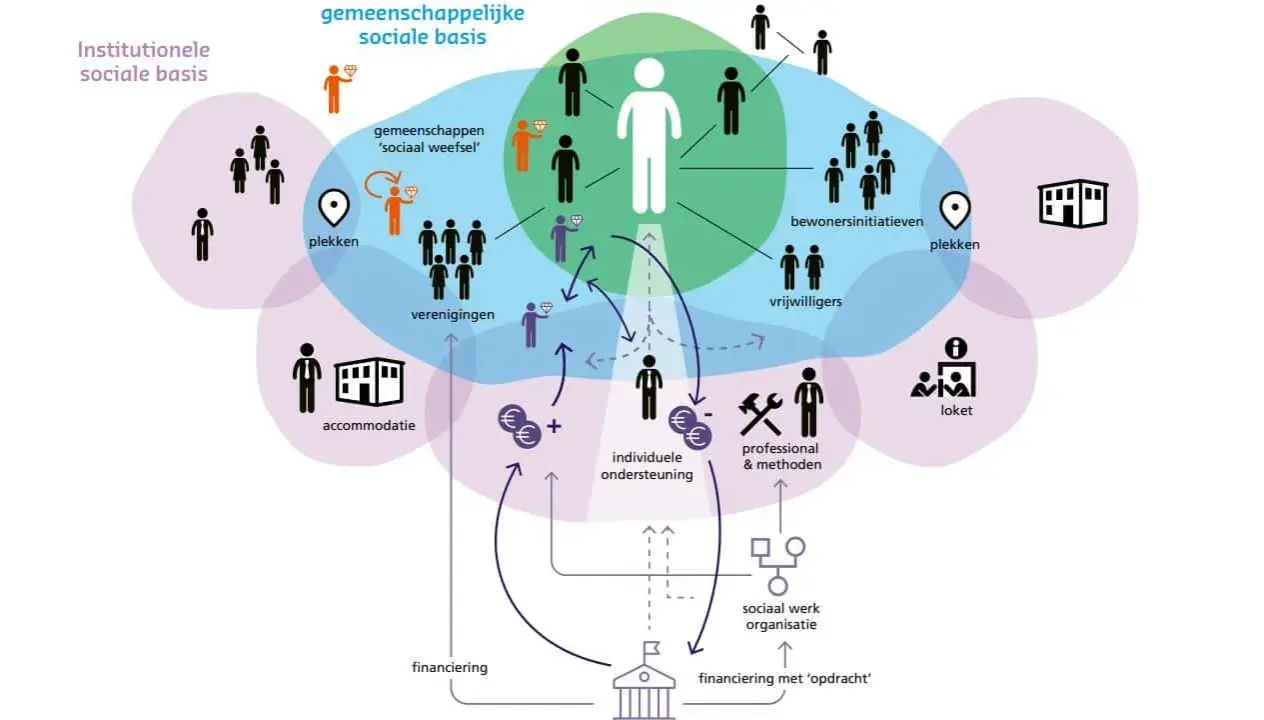 Diagram toont professionele autonomie in sociaal werk: persoonlijke, gemeenschappelijke en institutionele basis, met financiering en beleid.