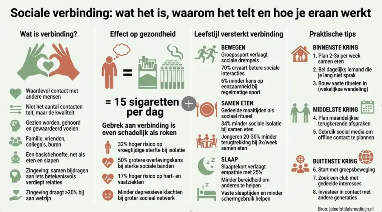 Sociale verbinding is essentieel voor welzijn, net als eten en slapen. Een participatie samenleving stimuleert dit.