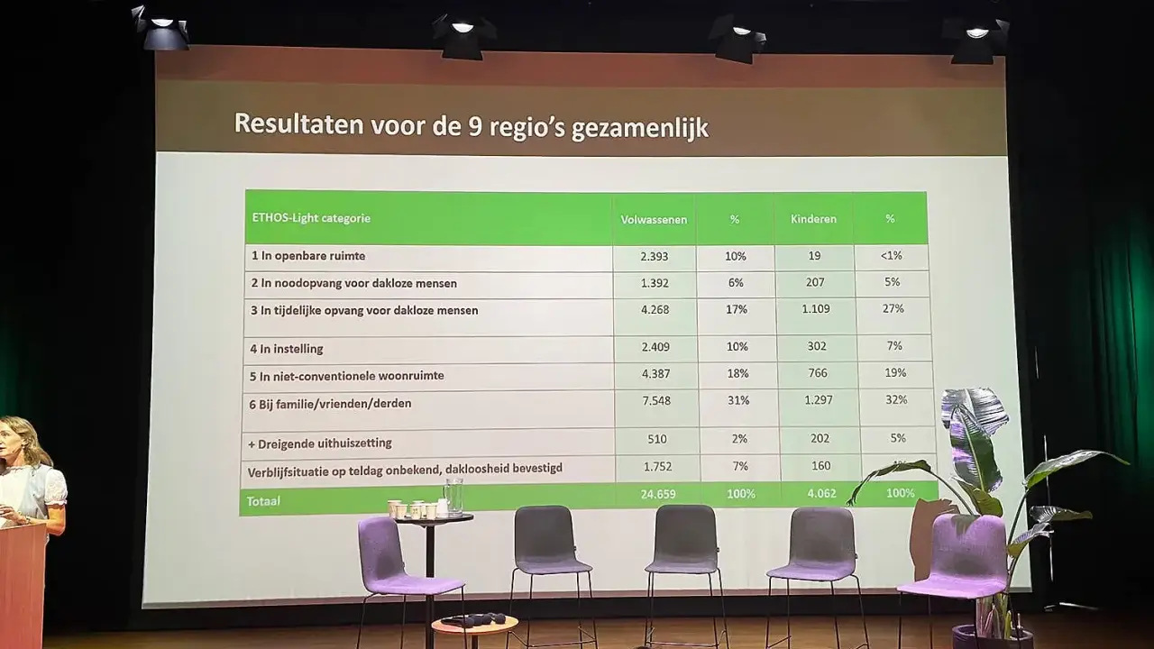 Tabel met resultaten over de verblijfsituatie van daklozen in Nederland. De cijfers tonen de verdeling van volwassenen en kinderen in verschillende categorieën.