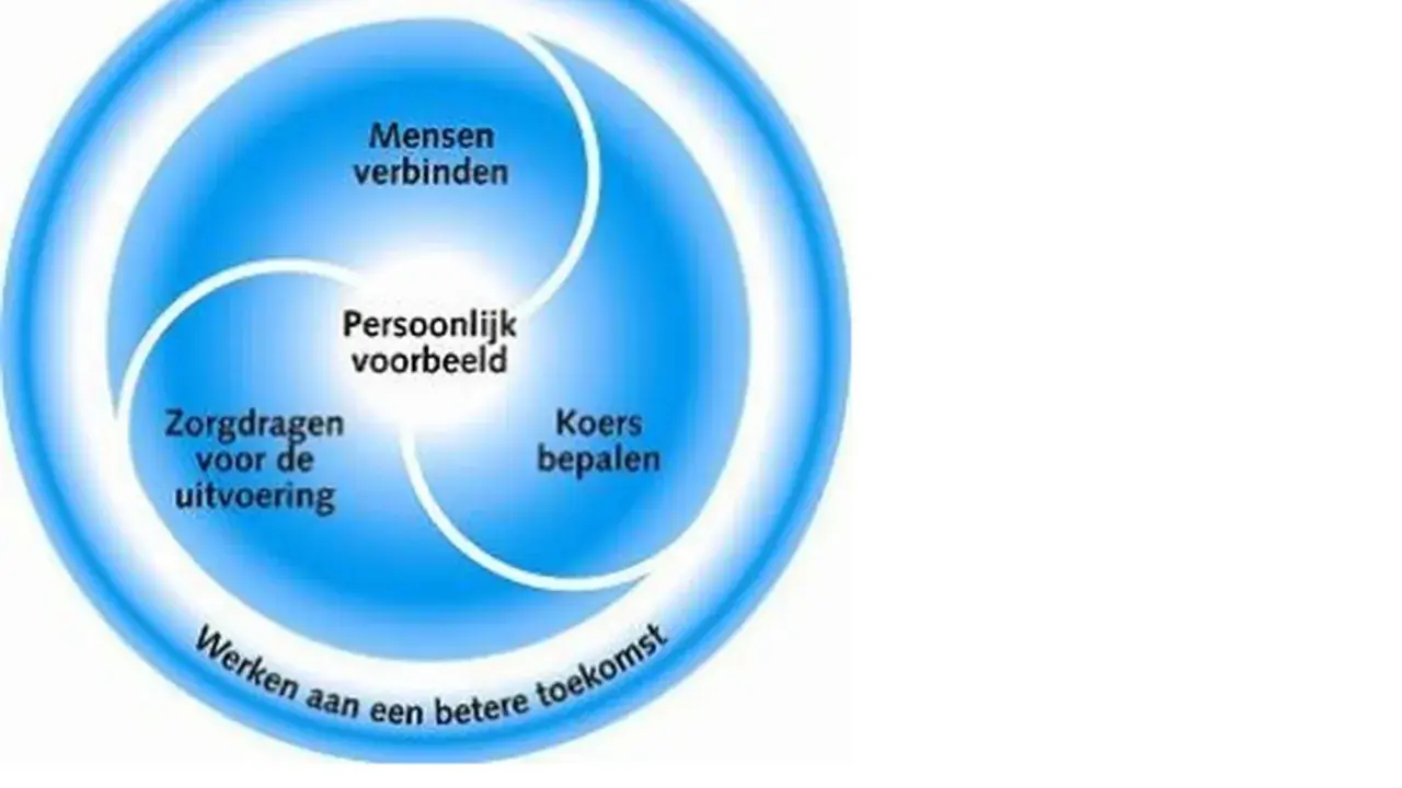 Blauwe cirkel met kernwaarden voor sturend leiderschap: mensen verbinden, persoonlijk voorbeeld, koers bepalen, zorgdragen voor uitvoering, werken aan een betere toekomst.