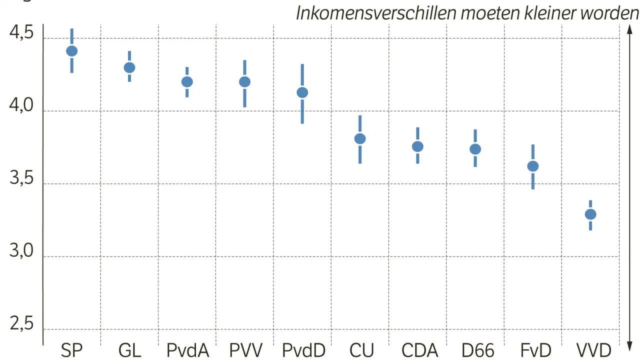 PVV scoort gemiddeld 4,2 op de schaal van 1-5, wat aangeeft dat de achterban vindt dat inkomensverschillen kleiner moeten worden. Dit plaatst de PVV links van het midden.