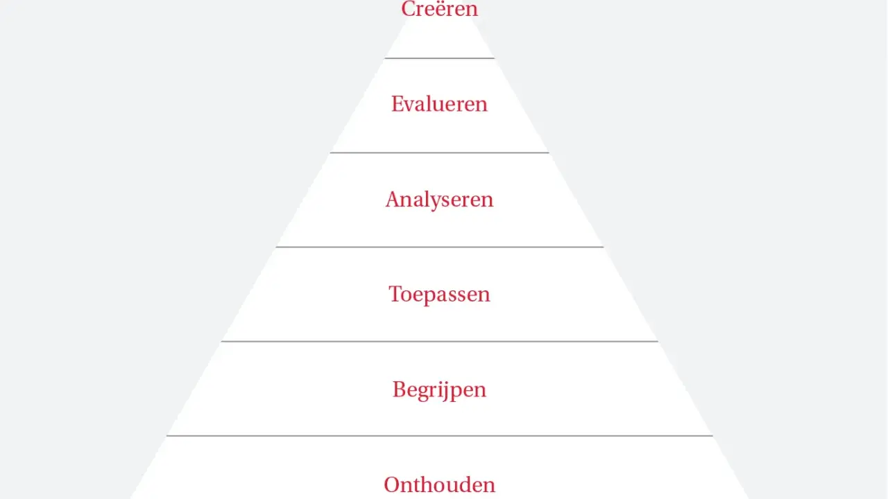 Piramide met de taxonomie van Bloom: onthouden, begrijpen, toepassen, analyseren, evalueren, creëren.
