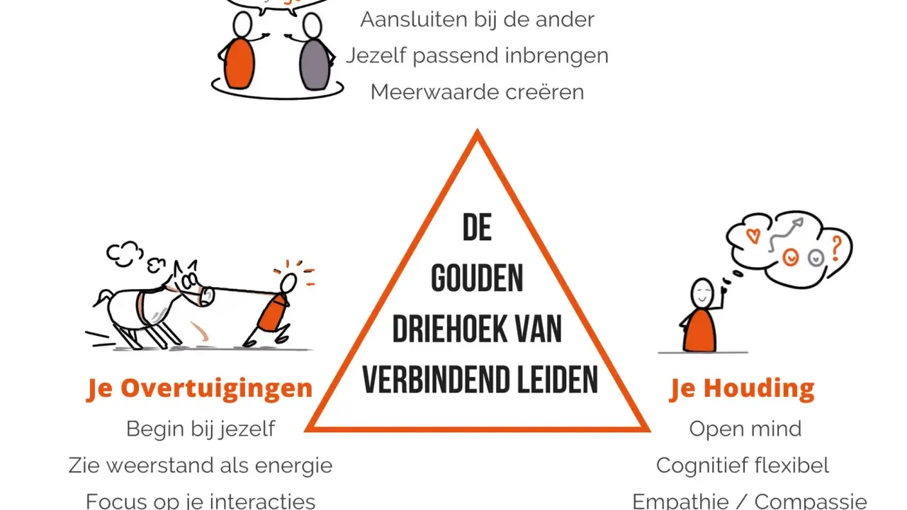 De gouden driehoek van verbindend leiding geven: gedrag, overtuigingen en houding. Illustraties tonen interactie, een paard trekken en nadenken.