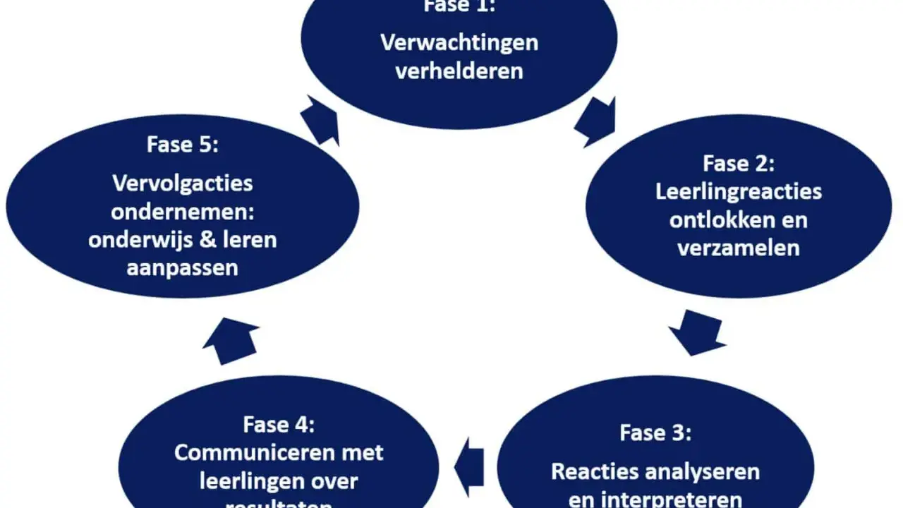Schema van de theorie data cyclus: verwachtingen verhelderen, leerlingreacties verzamelen, analyseren, communiceren en onderwijs aanpassen.