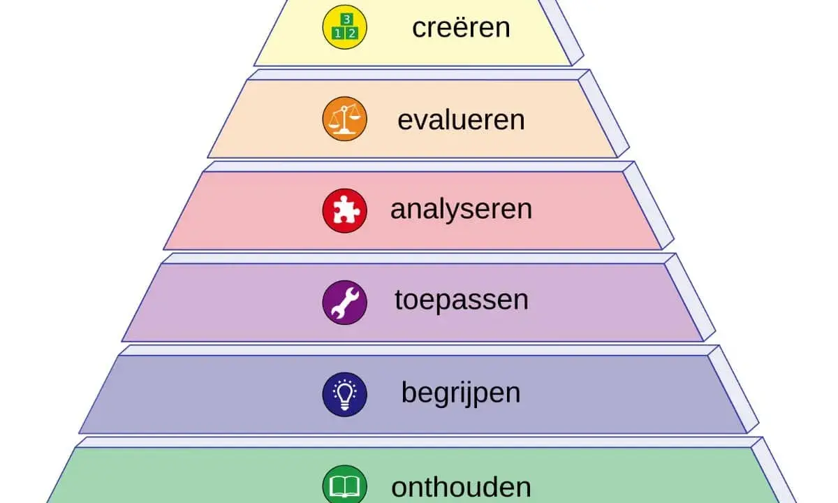 De herziene taxonomie van Bloom, weergegeven als een piramide met niveaus: onthouden, begrijpen, toepassen, analyseren, evalueren en creëren.