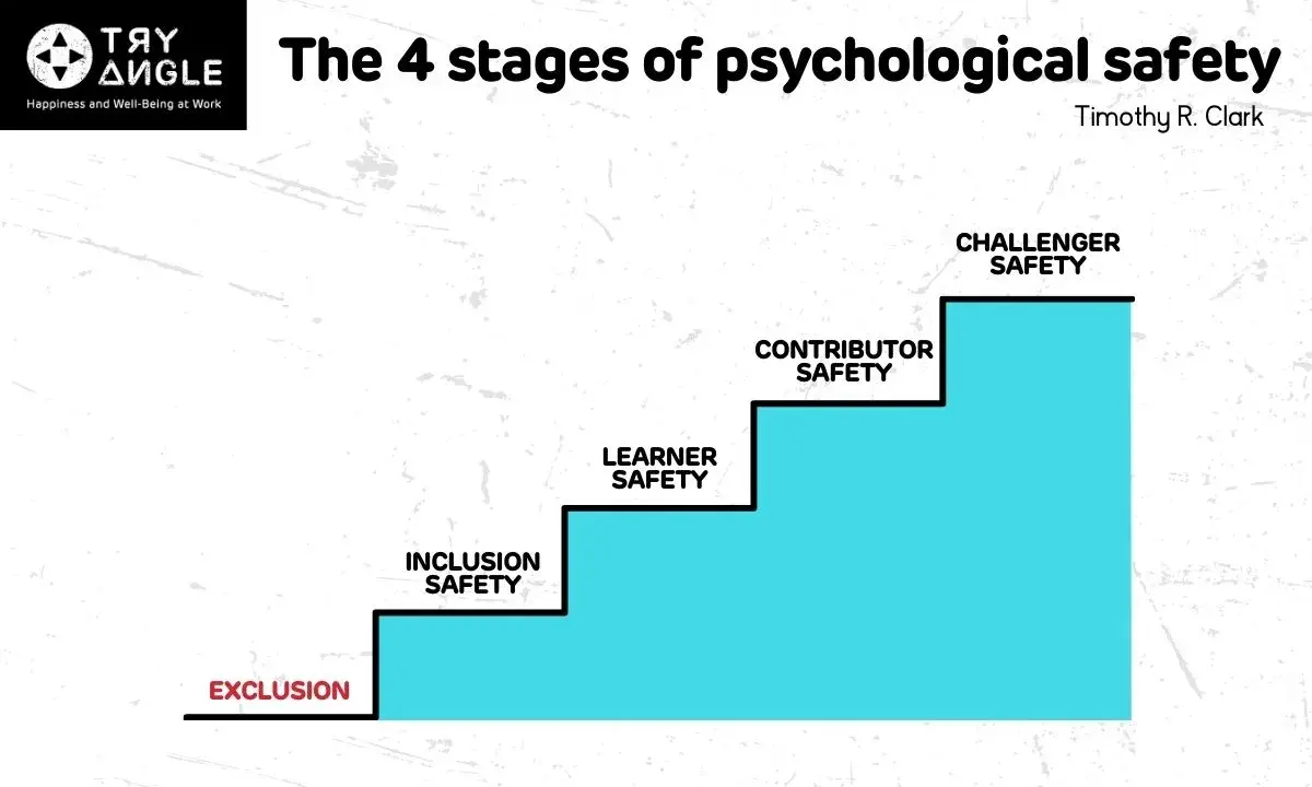 Trappen die de 4 stadia van psychologische veiligheid tonen: uitsluiting, inclusie, leren, bijdragen en uitdagen.