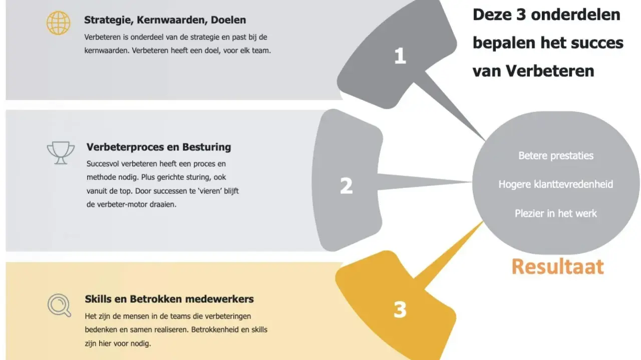 Strategisch leiderschap: strategie, verbeterproces en betrokken medewerkers leiden tot betere prestaties, hogere klanttevredenheid en werkplezier.