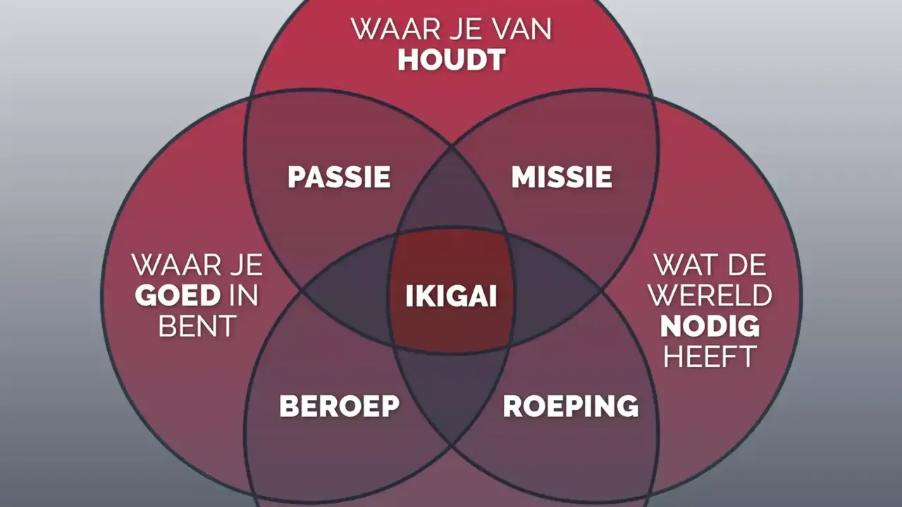 Venn-diagram met 'Ikigai' in het midden, omringd door 'Passie', 'Missie', 'Beroep', 'Roeping', 'Waar je van houdt' en 'Wat de wereld nodig heeft'. Een visuele gids voor je communicatie cursus.