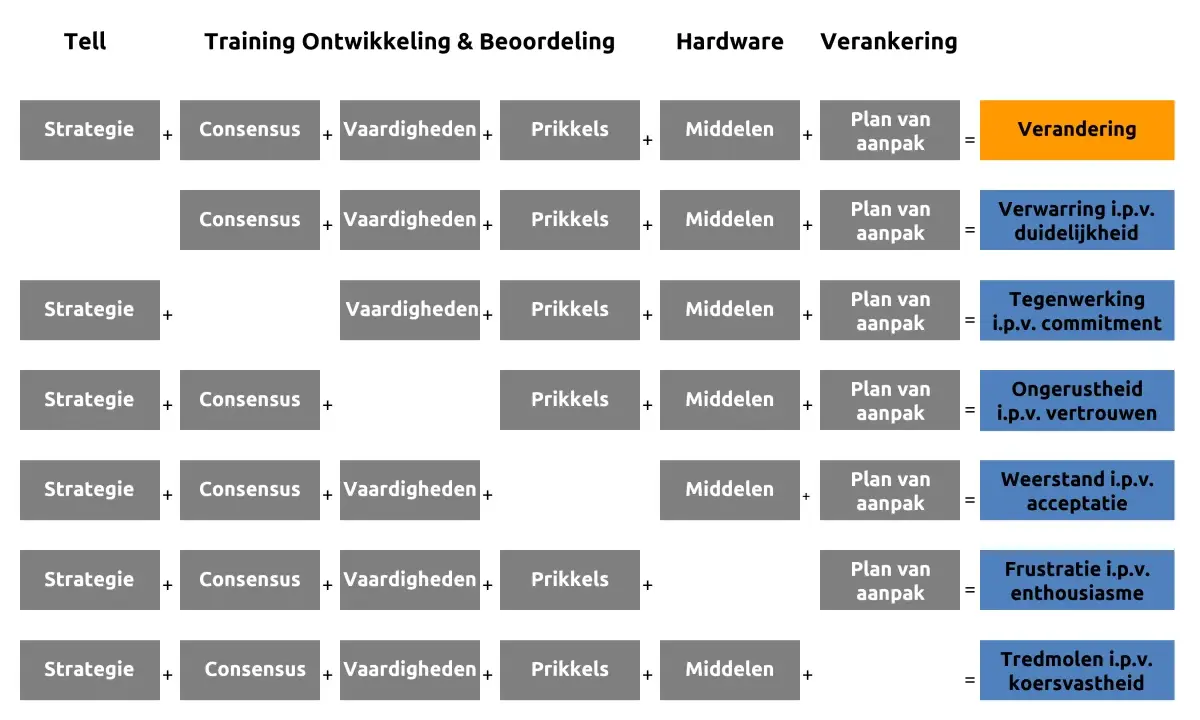 Model met 'knoster' elementen: Strategie, Consensus, Vaardigheden, Prikkels, Middelen, Plan van aanpak leiden tot Verandering of weerstand.