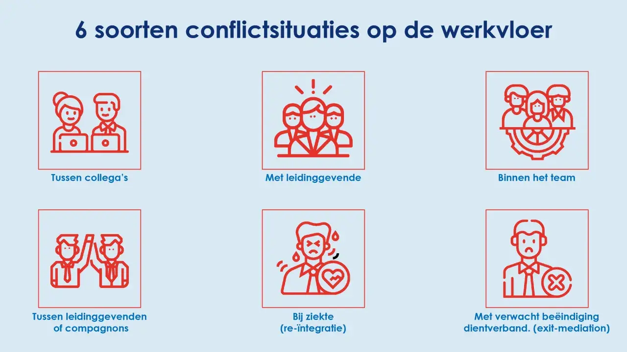 Zes conflictsituaties op de werkvloer: tussen collega's, met leidinggevenden, binnen het team, tussen leidinggevenden/compagnons, bij ziekte (re-integratie) en bij verwacht beëindiging dienstverband (exit-mediation). Arbeids mediation kan hierbij helpen.