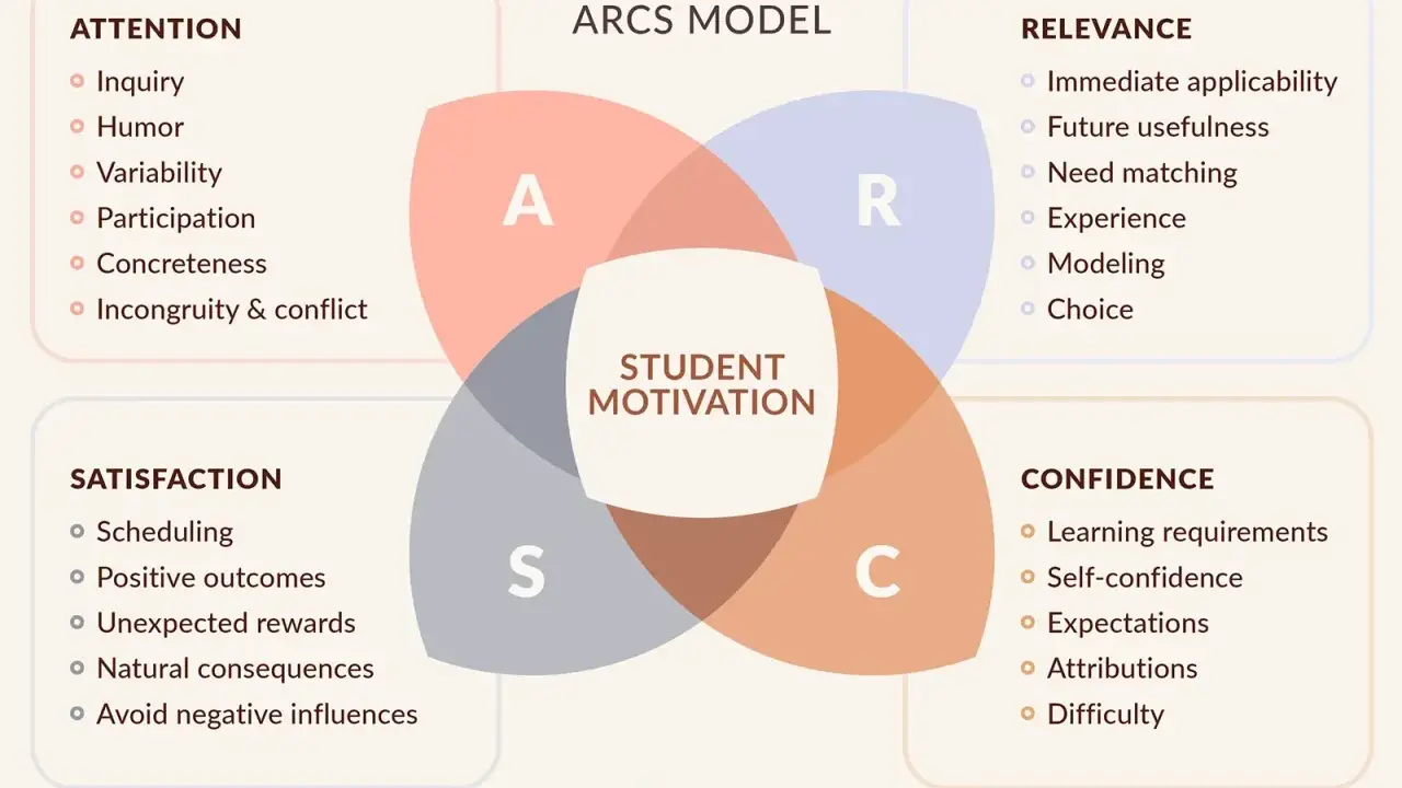 Het ARCS-model legt uit wat motivatie is: Aandacht, Relevantie, Confidence en Satisfactie. Dit model helpt bij het creëren van gemotiveerde studenten.