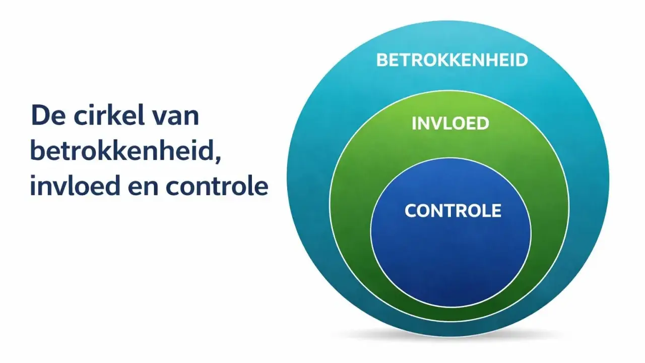 De cirkel van invloed oefening toont drie concentrische cirkels: controle, invloed en betrokkenheid.
