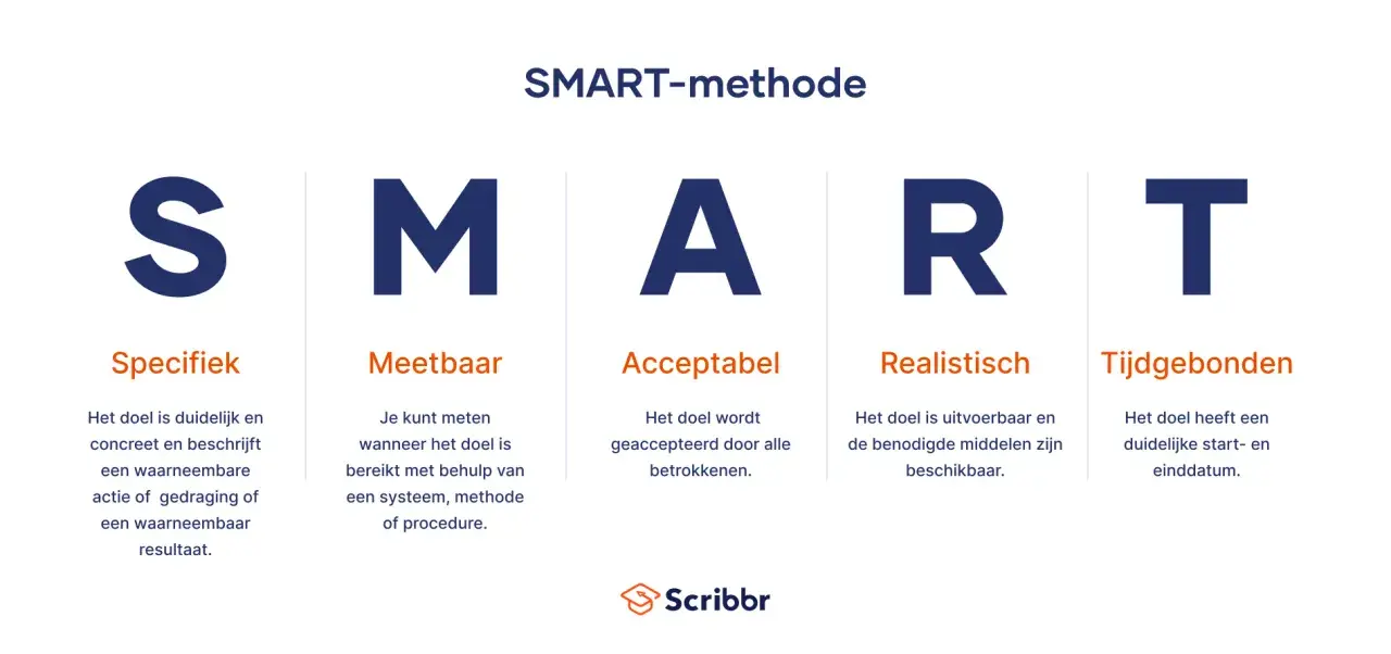 De SMART-methode legt uit welke leerdoelen er zijn: Specifiek, Meetbaar, Acceptabel, Realistisch en Tijdgebonden.