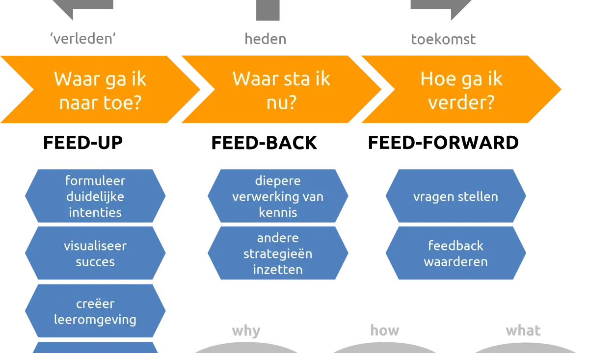 Een leerproces met feedback, feedup en feedforward: verleden, heden en toekomst. Waar ga ik naartoe, waar sta ik nu, hoe ga ik verder?
