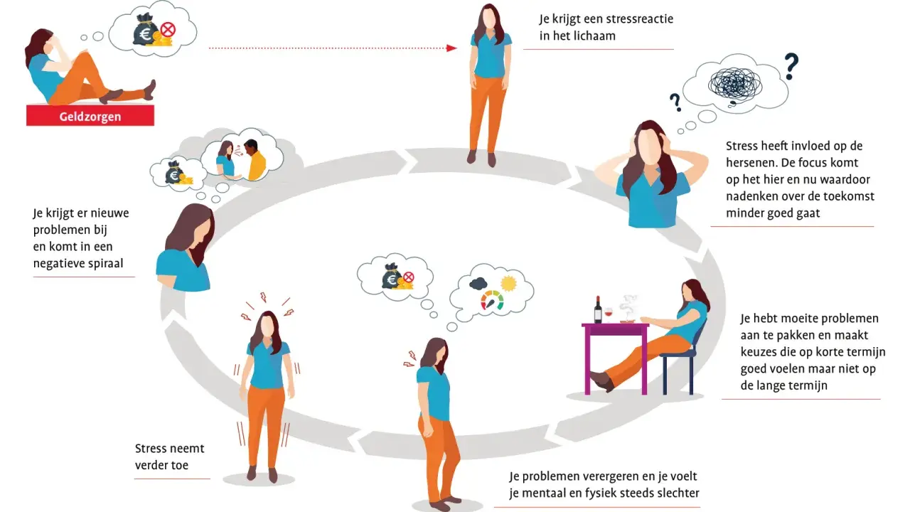 De vicieuze cirkel van stress: geldzorgen leiden tot stressreacties, beïnvloeden het werkgeheugen en veroorzaken nieuwe problemen.