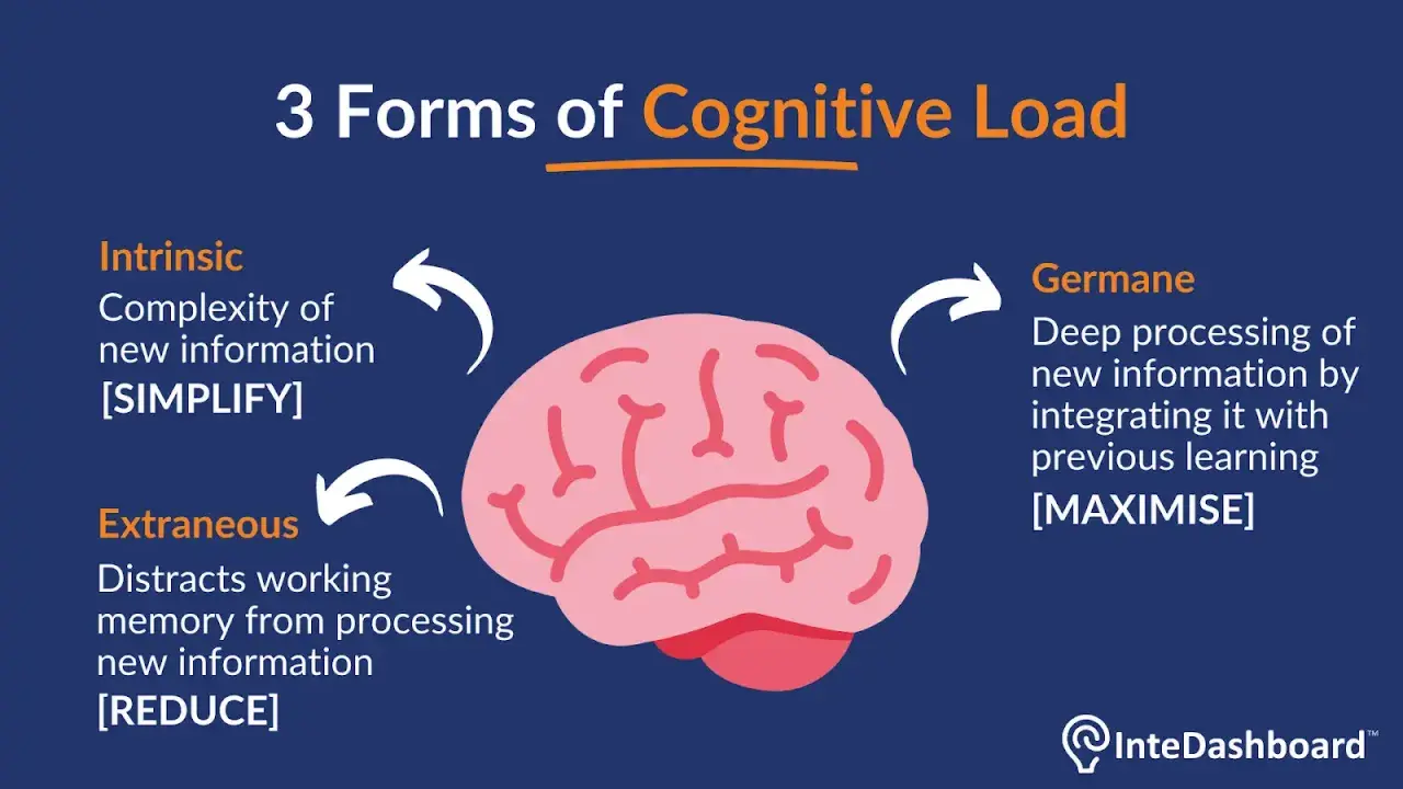 Drie vormen van cognitieve belasting: intrinsiek (complexiteit), extraneus (afleiding) en germane (diepe verwerking).