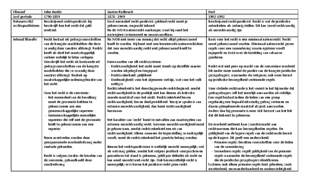 Tabel met filosofen en hun ideeën over recht. Beschrijft wat is paternalisme in de context van rechtvaardigheid en macht.