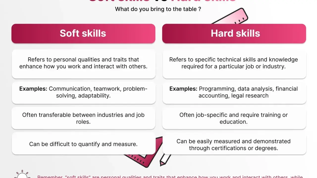 Vergelijking van soft skills (persoonlijke eigenschappen) en hard skills (technische kennis). Voorbeelden: communicatie, programmeren.