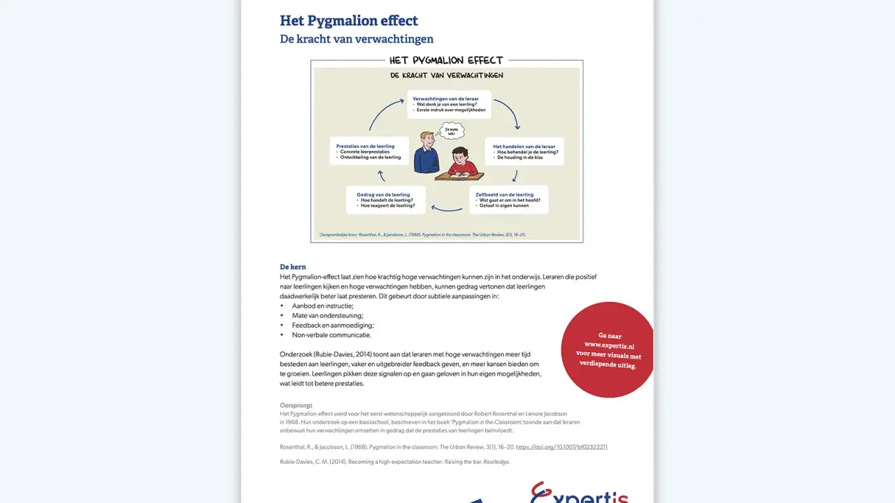 Diagram van het Pygmalion-effect: hoe verwachtingen van leraren het gedrag en de prestaties van leerlingen beïnvloeden.