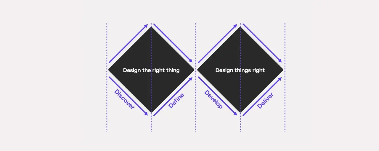 Het **diamond model** toont de fasen Discover, Define, Develop en Deliver. Het benadrukt het belang van het ontwerpen van het juiste ding en het correct ontwerpen van dingen.