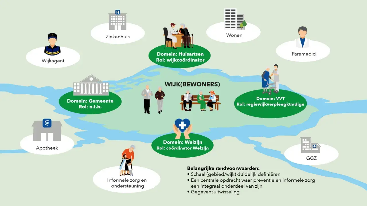 Schema toont decentralisatie sociaal domein: wijkagent, huisarts, VVT, welzijn, gemeente, wonen, GGZ, apotheek, informele zorg.