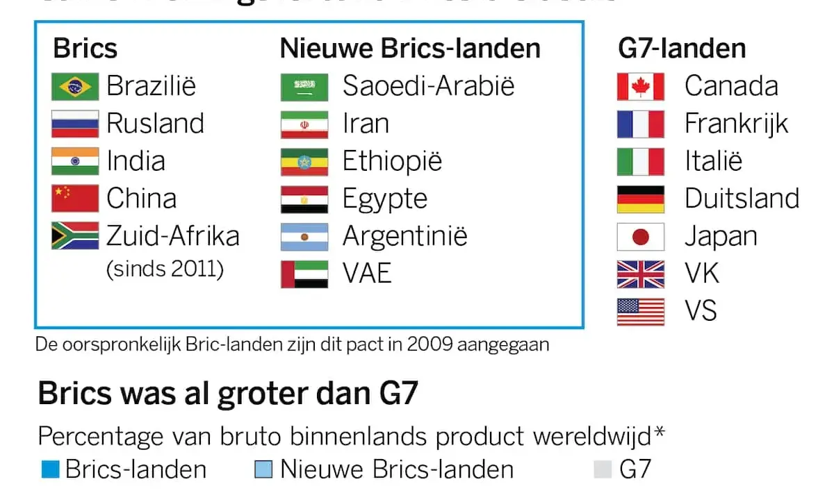 Lijst met brics landen, nieuwe brics landen en G7-landen. De tekst toont de uitbreiding van het samenwerkingsverband Brics.