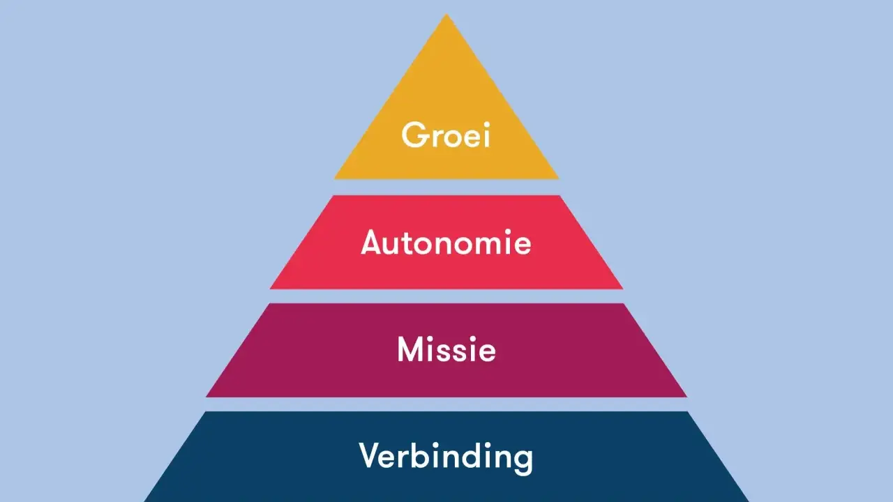 Een piramide met de lagen: Verbinding, Missie, Autonomie en Groei. Autonomie is een sleutel tot persoonlijke ontwikkeling.