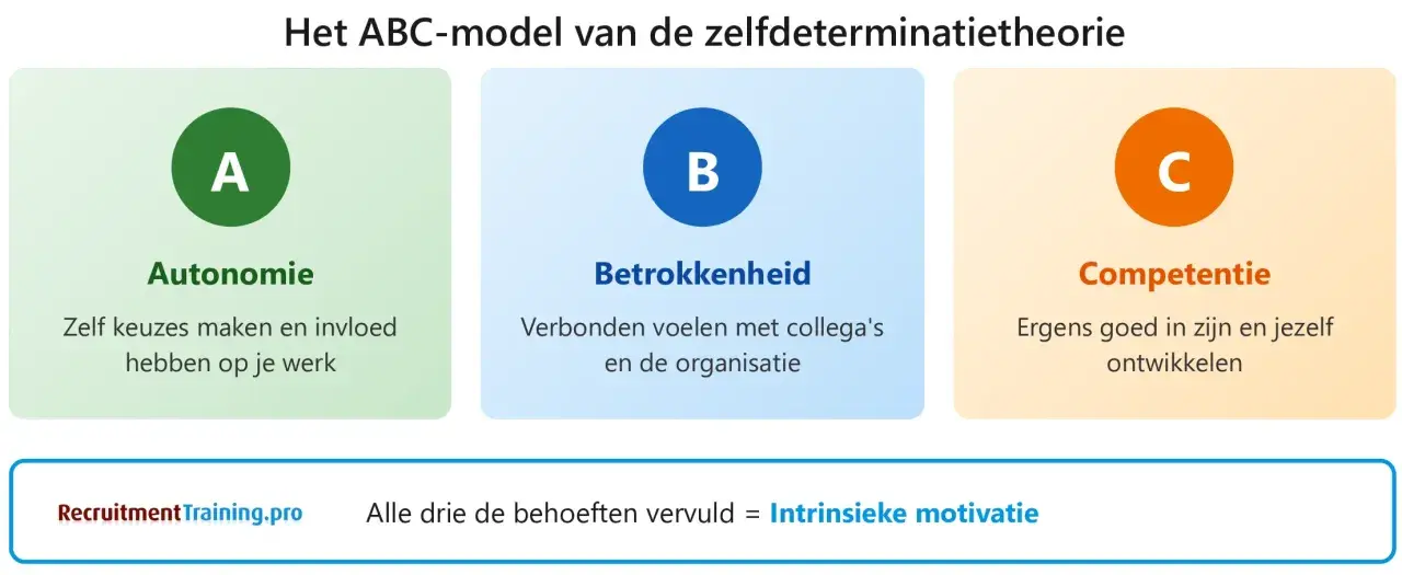 Het ABC-model toont hoe autonomie stimuleren, betrokkenheid en competentie leiden tot intrinsieke motivatie.