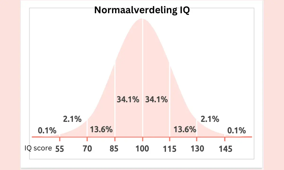 Grafiek toont normaalverdeling IQ. Een score van 70 ligt aan de lagere kant, met 2.1% van de bevolking.