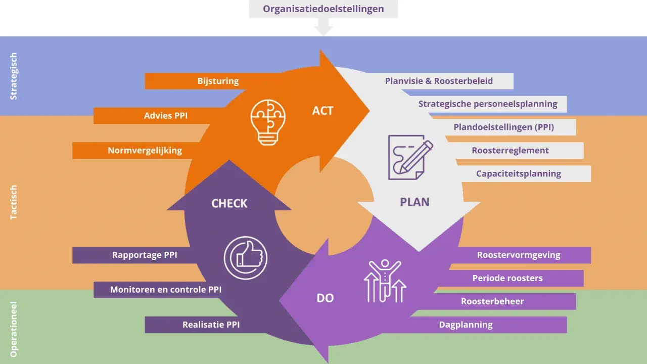 De PDSA cyclus: Plan, Do, Check, Act. Een model voor continue verbetering, van strategisch tot operationeel niveau.