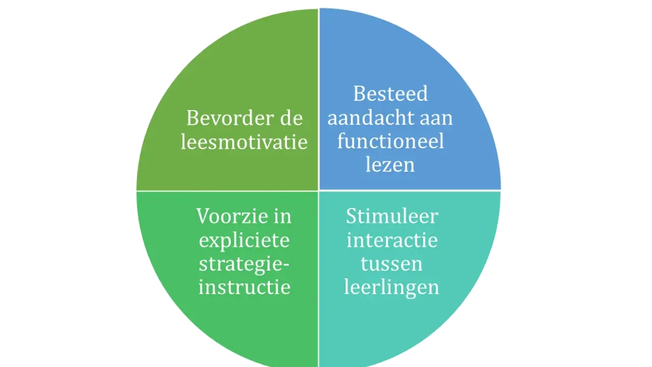 Diagram met vier kwadranten over leesstrategieën begrijpend lezen: leesplezier, functioneel lezen, expliciete instructie en interactie.