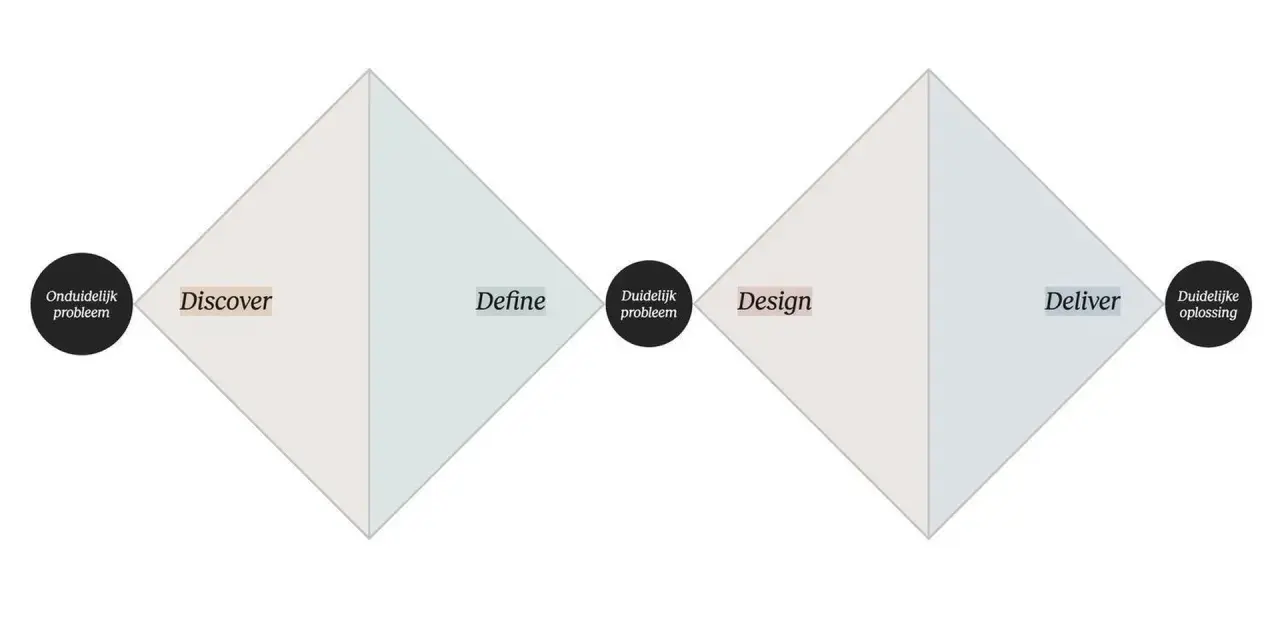 Het proces van divergeren en convergeren: van onduidelijk probleem naar duidelijke oplossing, via Discover, Define, Design en Deliver.