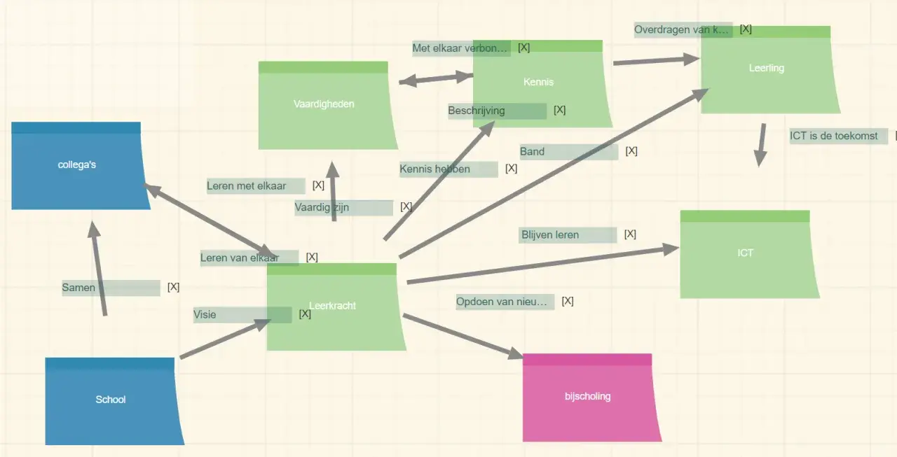 Concept maps tonen hoe collega's, leerkrachten en school samenwerken, leren en kennis delen, met ICT als toekomst.
