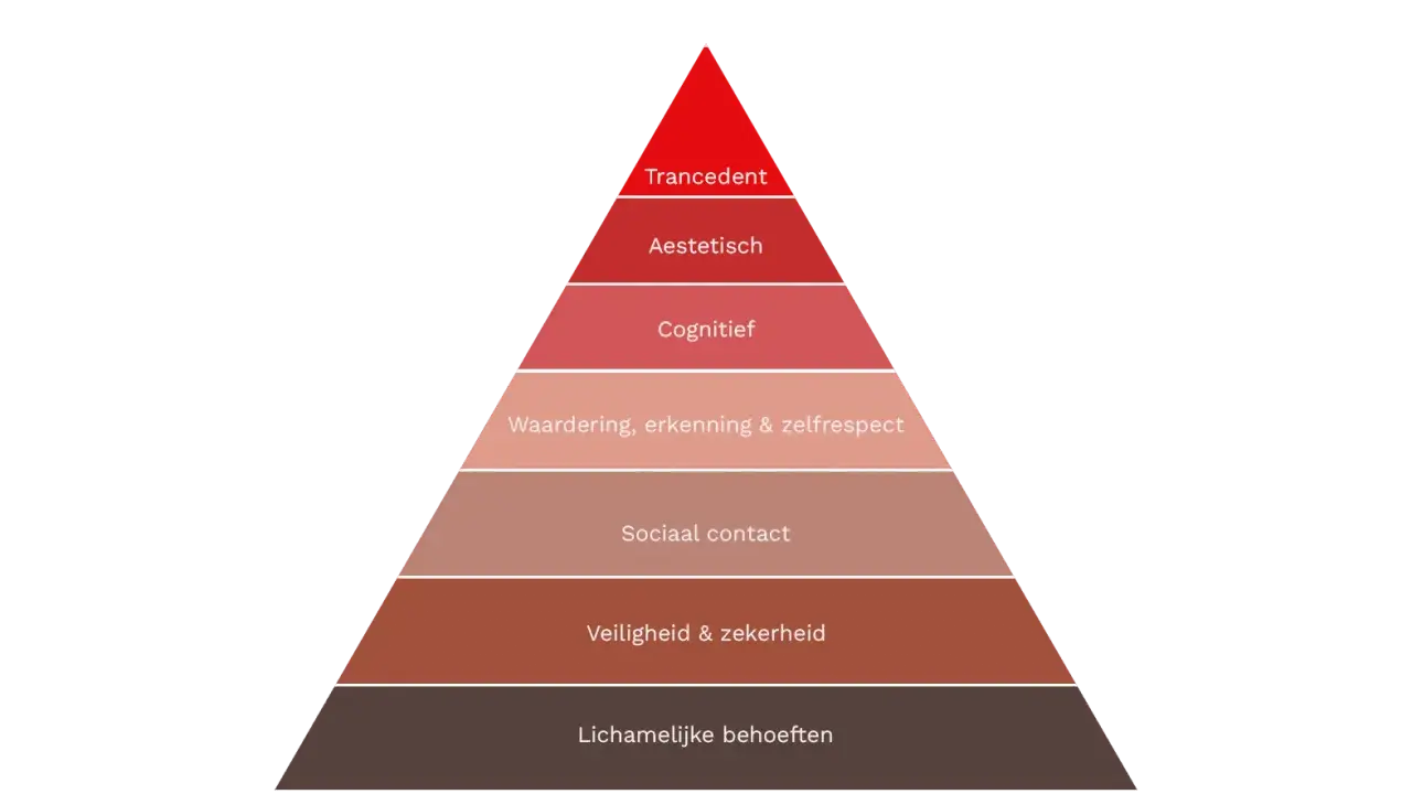 Piramide van Maslow: van lichamelijke behoeften tot transcendentie. Hard werken is nodig om hogere niveaus te bereiken.