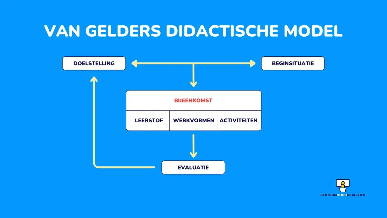 Van Gelder's didactisch handelen model: doelstelling, beginsituatie, bijeenkomst (leer- en werkvormen, activiteiten), en evaluatie.