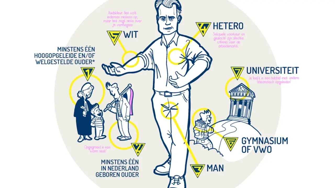 Wanneer ben je welgesteld? De tekening toont factoren zoals welgestelde ouders, universiteit en gymnasium.