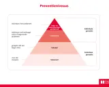 Piramide toont preventieniveaus: universeel, selectief, geïndiceerd en hulp-gerelateerd. Dit illustreert hoe collectieve voorzieningen zich richten op steeds specifiekere groepen.