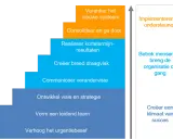 Een trapvormig verandermanagement stappenplan: urgentiebesef, teamvorming, visie, communicatie, draagvlak, resultaten, consolideren, verankeren.