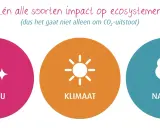 Drie cirkels met iconen: glinsterende sterren (milieu), zon (klimaat) en boom met vlinder (natuur). Ze tonen hoe je impact maakt op ecosystemen.